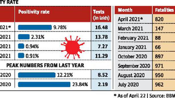Bengaluru’s COVID-19 positivity rate hits six-month high
