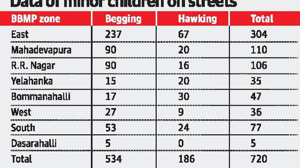 ‘720 minors begging or hawking on city streets’