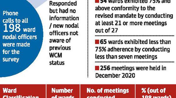 4,219 ward committee meetings held in one year despite COVID: Survey