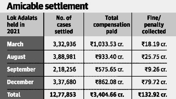 12.77 lakh cases settled in four Lok Adalats this year