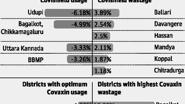 Wastage higher in Covaxin as demand plummets