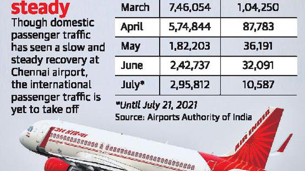 Chennai airport slips from 3rd to 6th spot in passenger traffic