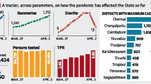 Tamil Nadu’s daily COVID-19 cases cross 3,000