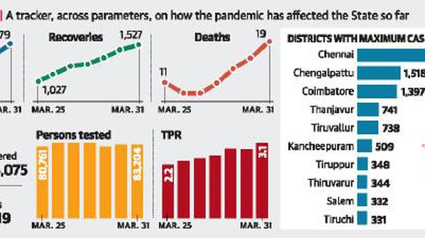 Tamil Nadu sees 2,579 fresh COVID-19 cases