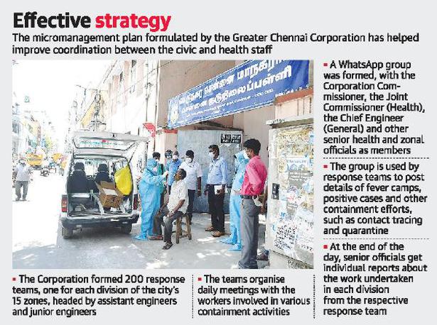 Coronavirus | Micro management plan proves a game changer in Chennai’s fight against COVID-19