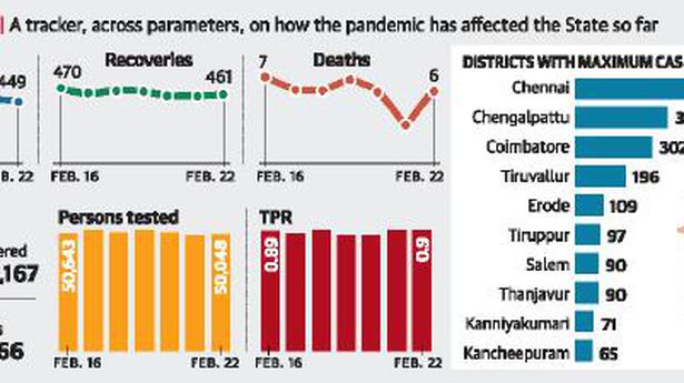Tamil Nadu reports 449 fresh COVID-19 cases