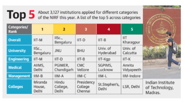 IIT-Madras tops NIRF higher education rankings