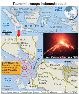 Volcano-triggered tsunami toll climbs to 222 in Indonesia