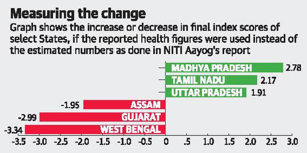 Final index score of NITI Aayog report on States adversely impacted