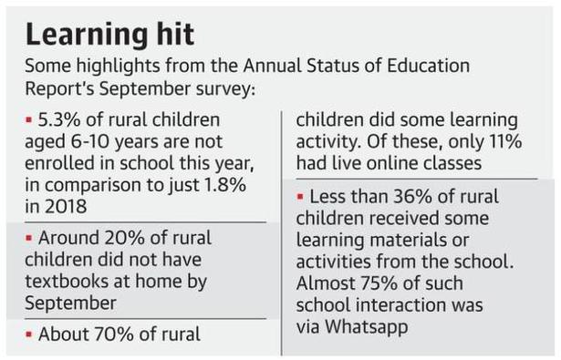 Nearly 20% of rural school children had no textbooks due to COVID-19 impact, finds ASER survey