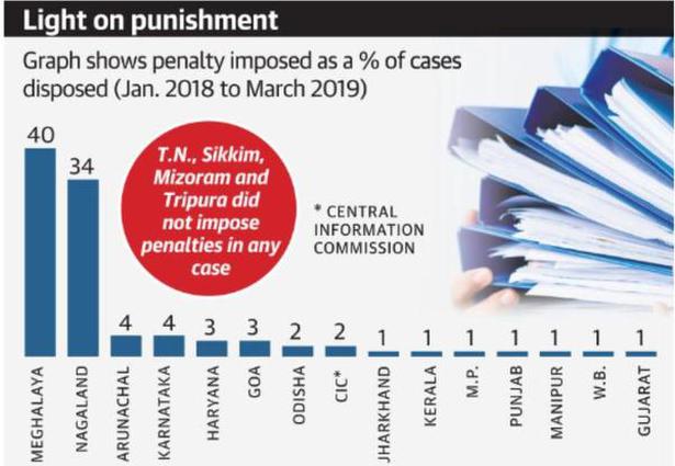 Penalties levied for RTI violations in 3% of cases in 2018-19