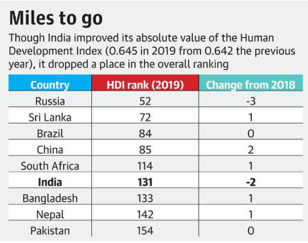 India drops two ranks in Human Development Index