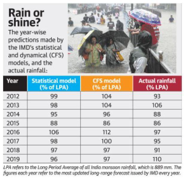 Excess rain washes out IMD’s methods