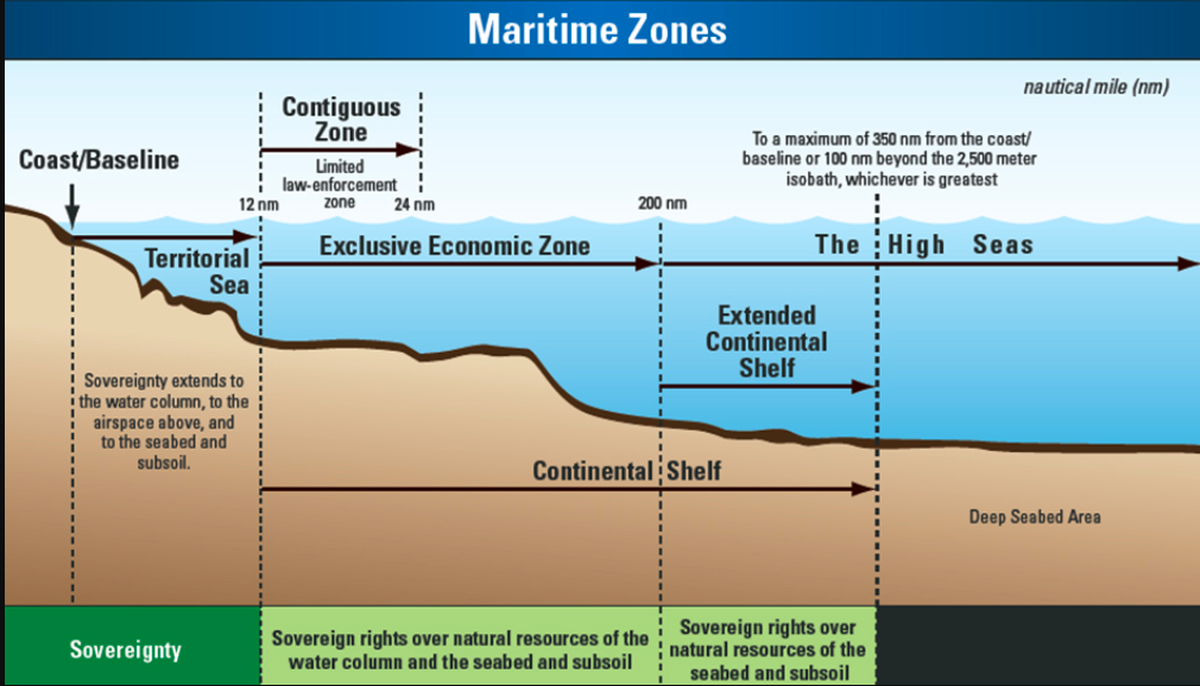 Maritime zones under the United Nations Convention on the Law of the Sea (UNCLOS)