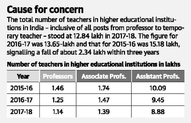 Faculty numbers dip 2.34 lakh in 3 years