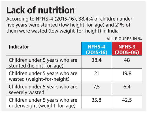 Need to step up efforts to meet nutrition targets, says NITI Aayog report