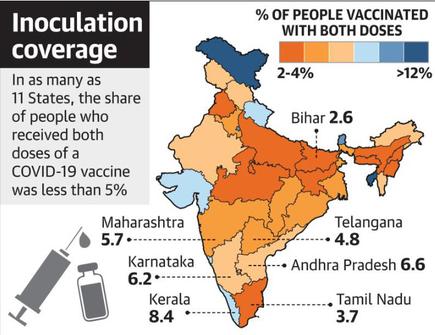 Coronavirus Only 3 5 Of India S Population Is Fully Vaccinated As Of June 13 21 The Hindu