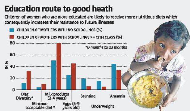 Education for mothers directly linked to better nutrition for children: survey