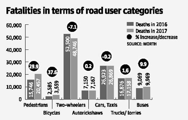 Indian roads claim more cyclists in 2017