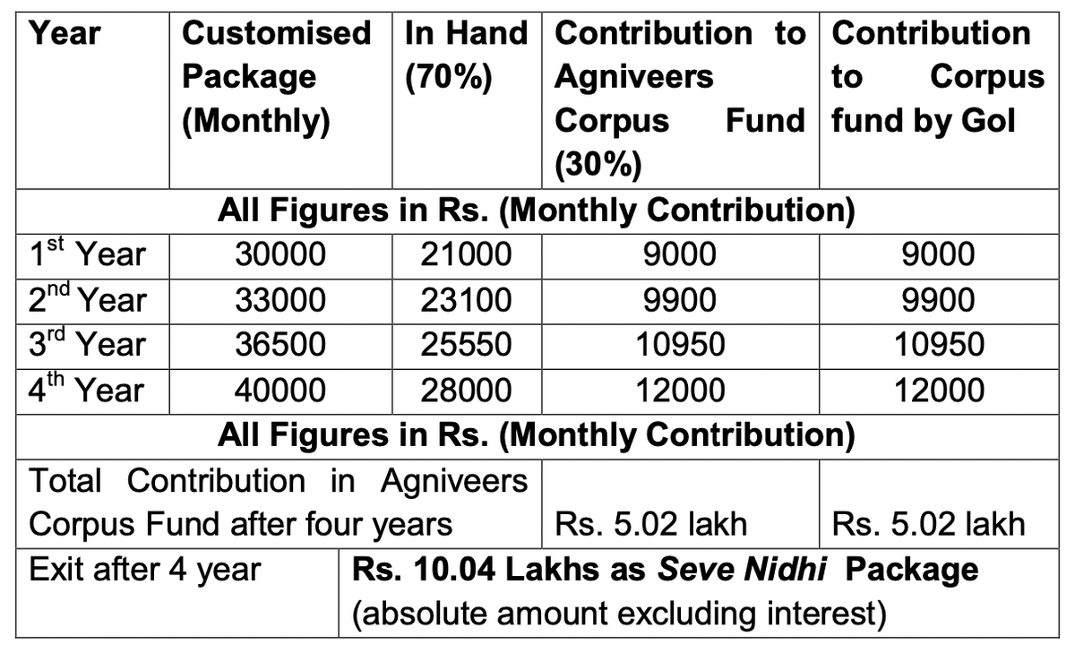 One-time exit Seva Nidhi package for Agniveers amounts to ₹11.71 lakh which includes interest accumulated on the absolute amount of ₹10.04 lakh. Source: Indian Air Force