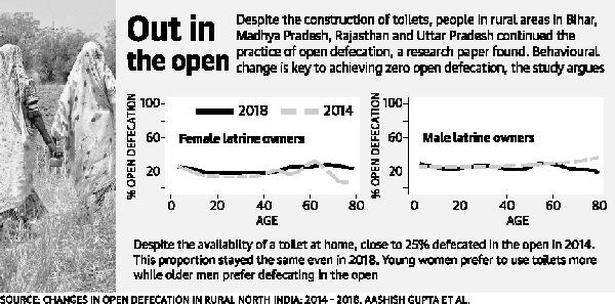 Open defecation continues unabated