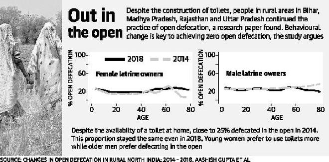 Open defecation continues unabated