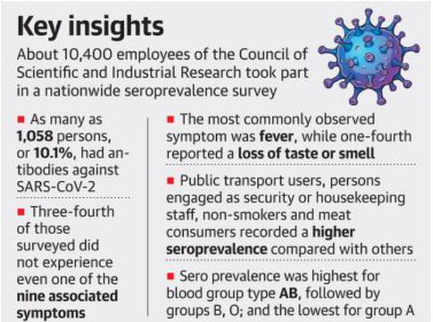 Coronavirus | 10% of CSIR staff exposed to COVID-19, survey finds