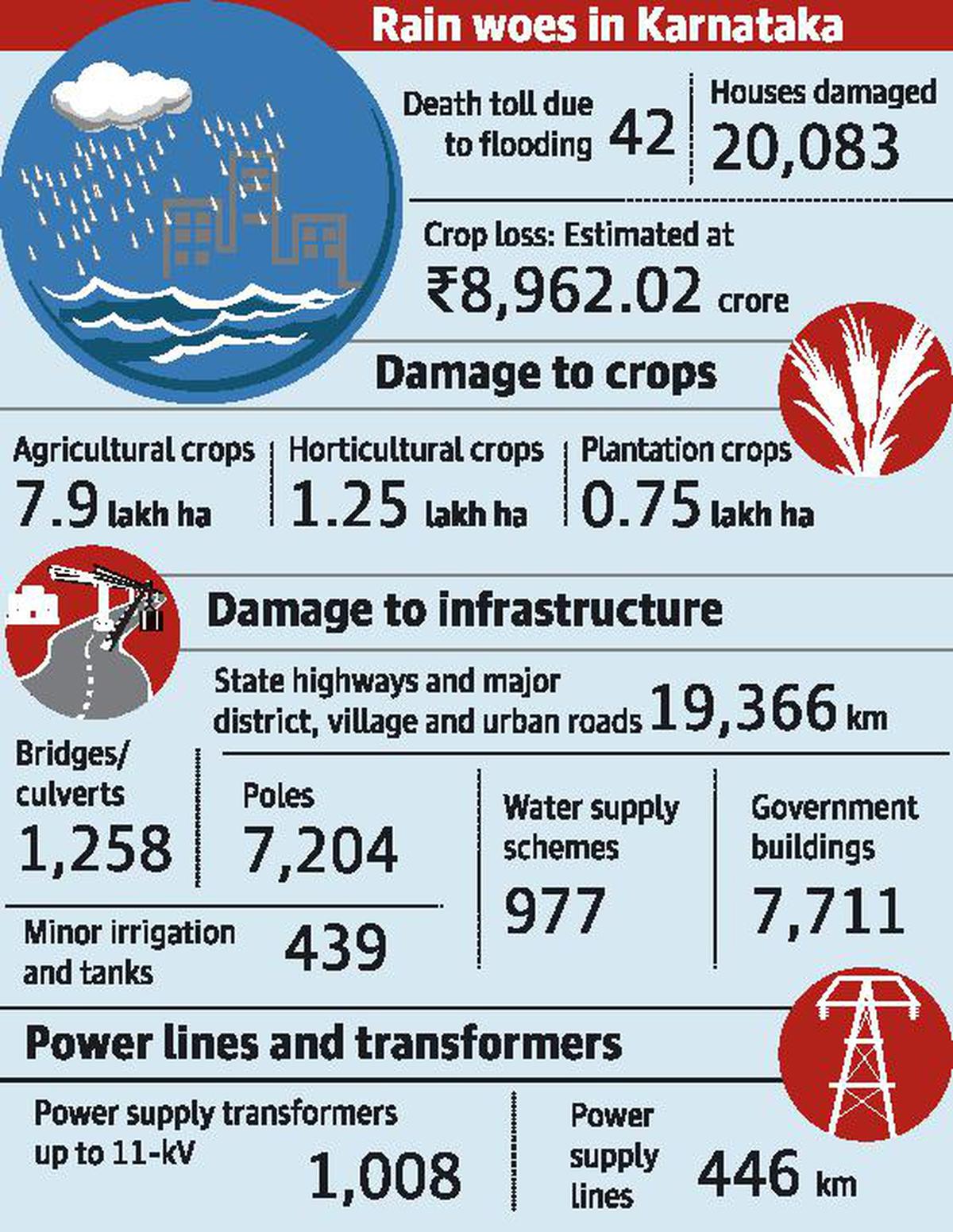 Loss from northeast monsoon pegged at ₹11,916.3 crore
