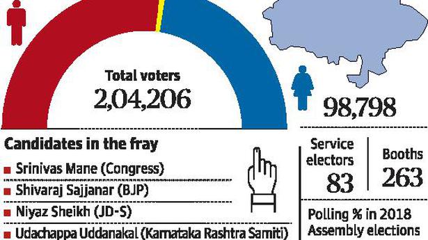 Karnataka bypolls: CM straining every nerve to win Hangal seat