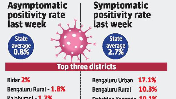 Surge in positivity rate in some districts a matter of concern