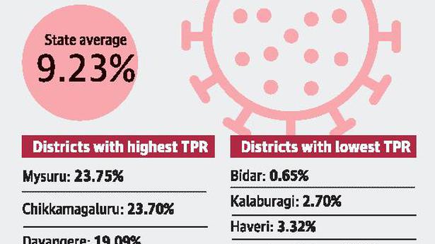 COVID-19 TPR in Bengaluru Urban plummets to 4.91%