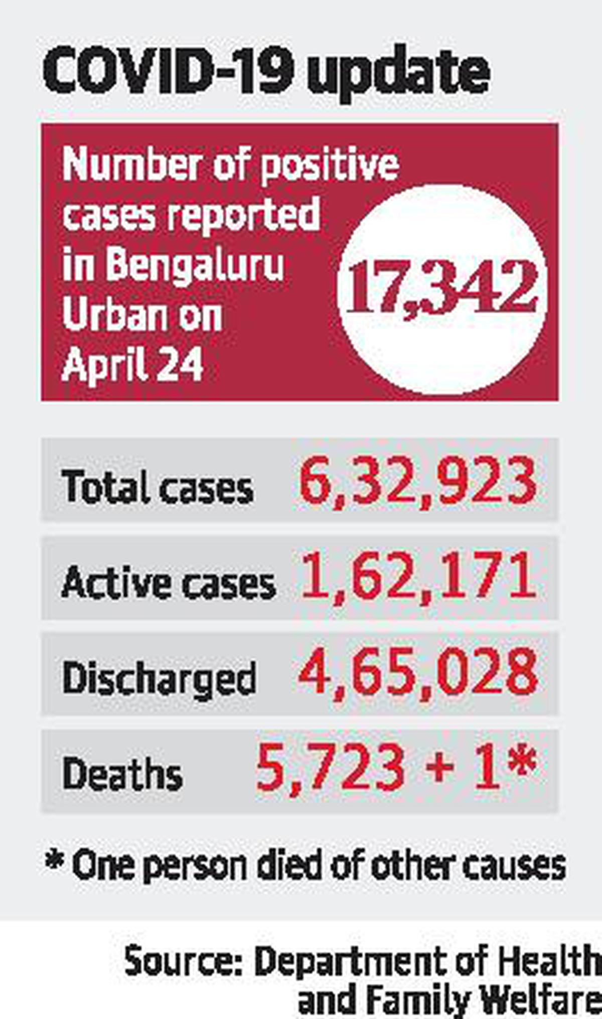 Number of COVID-19 cases crosses 13 lakh in Karnataka