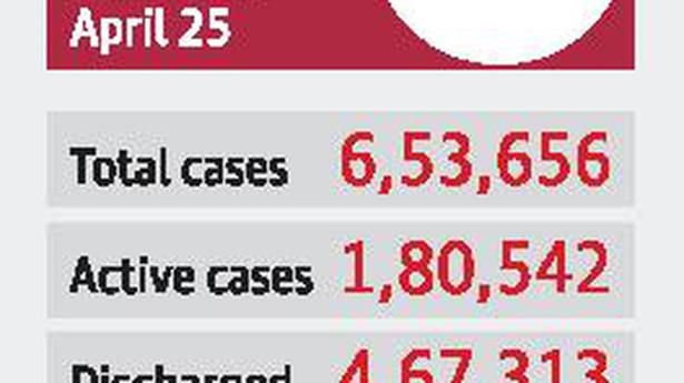 State reports 34,804 cases