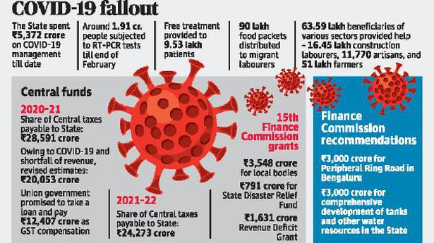 Karnataka Budget | No vision of preparedness for future pandemics