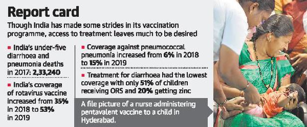 ‘India makes progress in vaccination coverage’