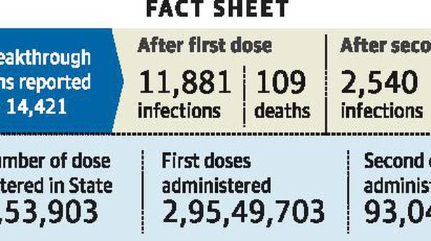 State sees 14,421 breakthrough infections