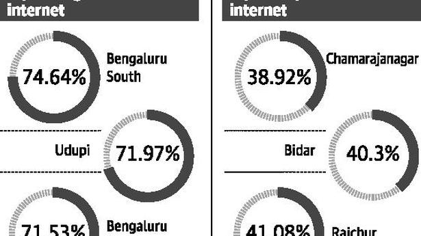 Internet connectivity for students: Bengaluru South tops list