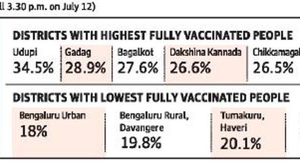 Wide gap between those vaccinated with 1st dose and those with both