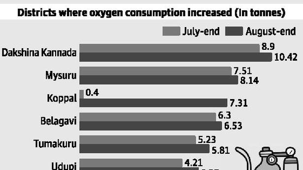 Nine districts record increase in oxygen consumption