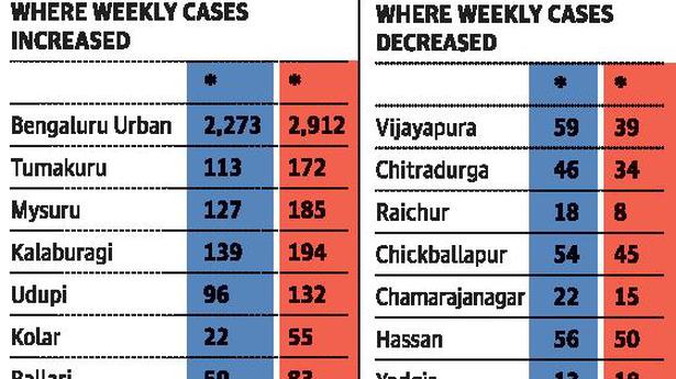 COVID-19: Surge in new cases not uniform