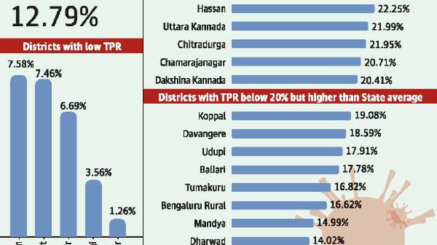 Only two districts have a TPR of less than 5%