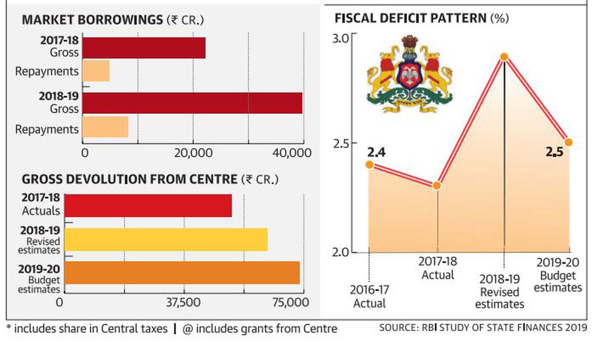 COVID-19 further dents Karnataka’s fragile finances