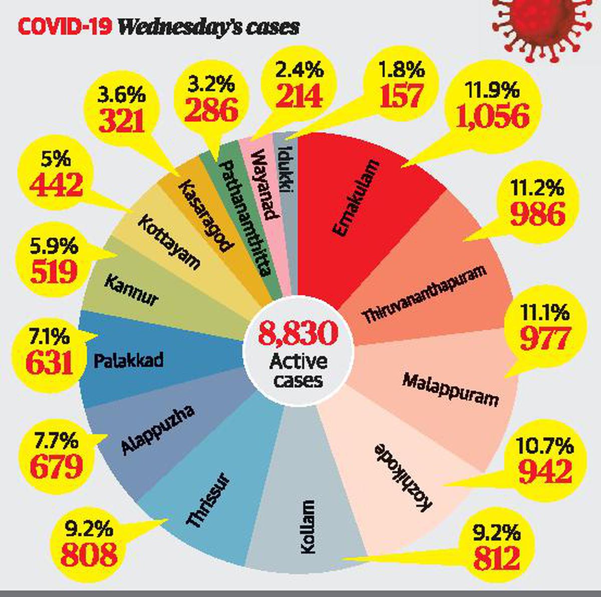 Coronavirus | Kerala’s COVID caseload doubled in September 2020