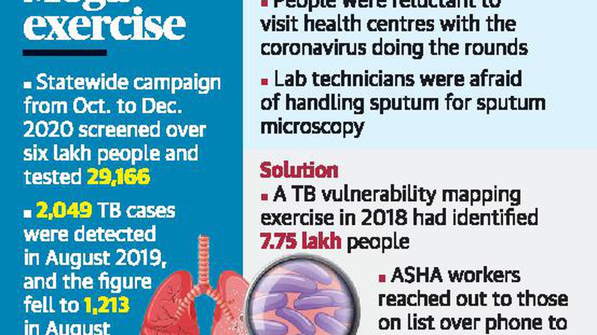 Campaign Brings Out Undetected Tb Cases The Hindu