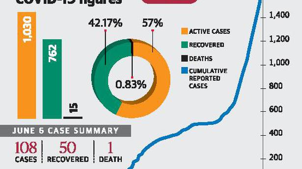 108 new cases put active tally over 1,000