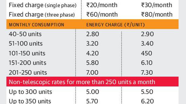 New Electricity Tariff From Today The Hindu