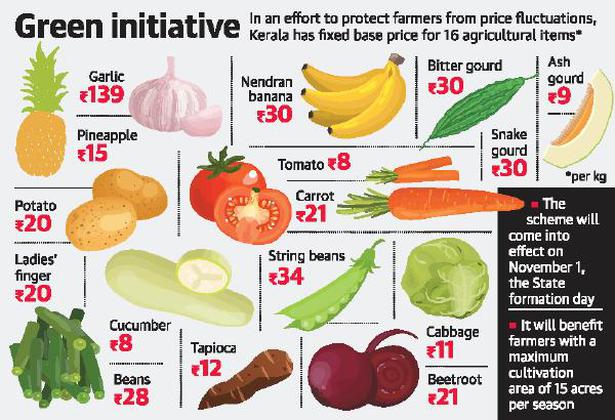 Kerala government fixes base price for 16 agricultural produce