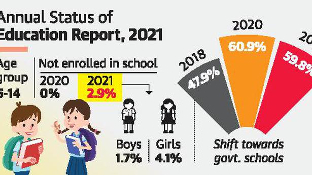 2.9% rural kids not on school rolls