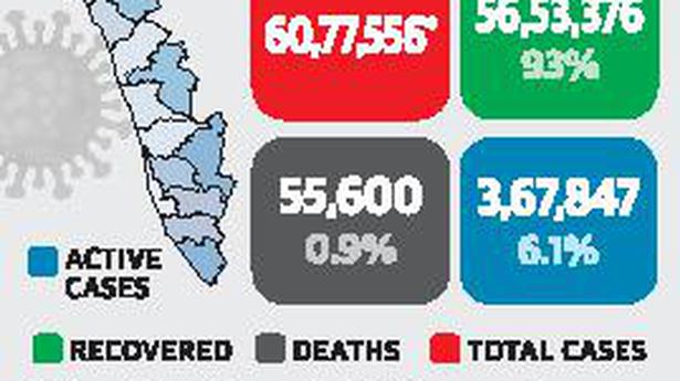 COVID-19 | Kerala logs 51,887 fresh cases
