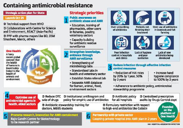 New plan to counter antimicrobial resistance - The Hindu